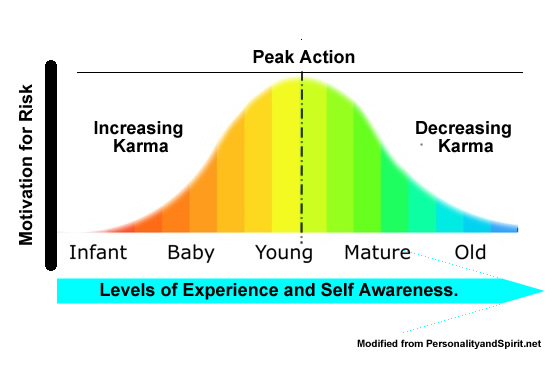 Soul Age and Motivation and Awareness