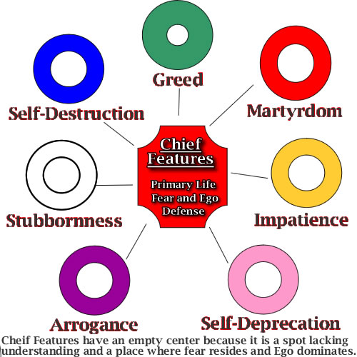 Chief Features or Ego Defense Strategies as defined in the MIchael Teaching