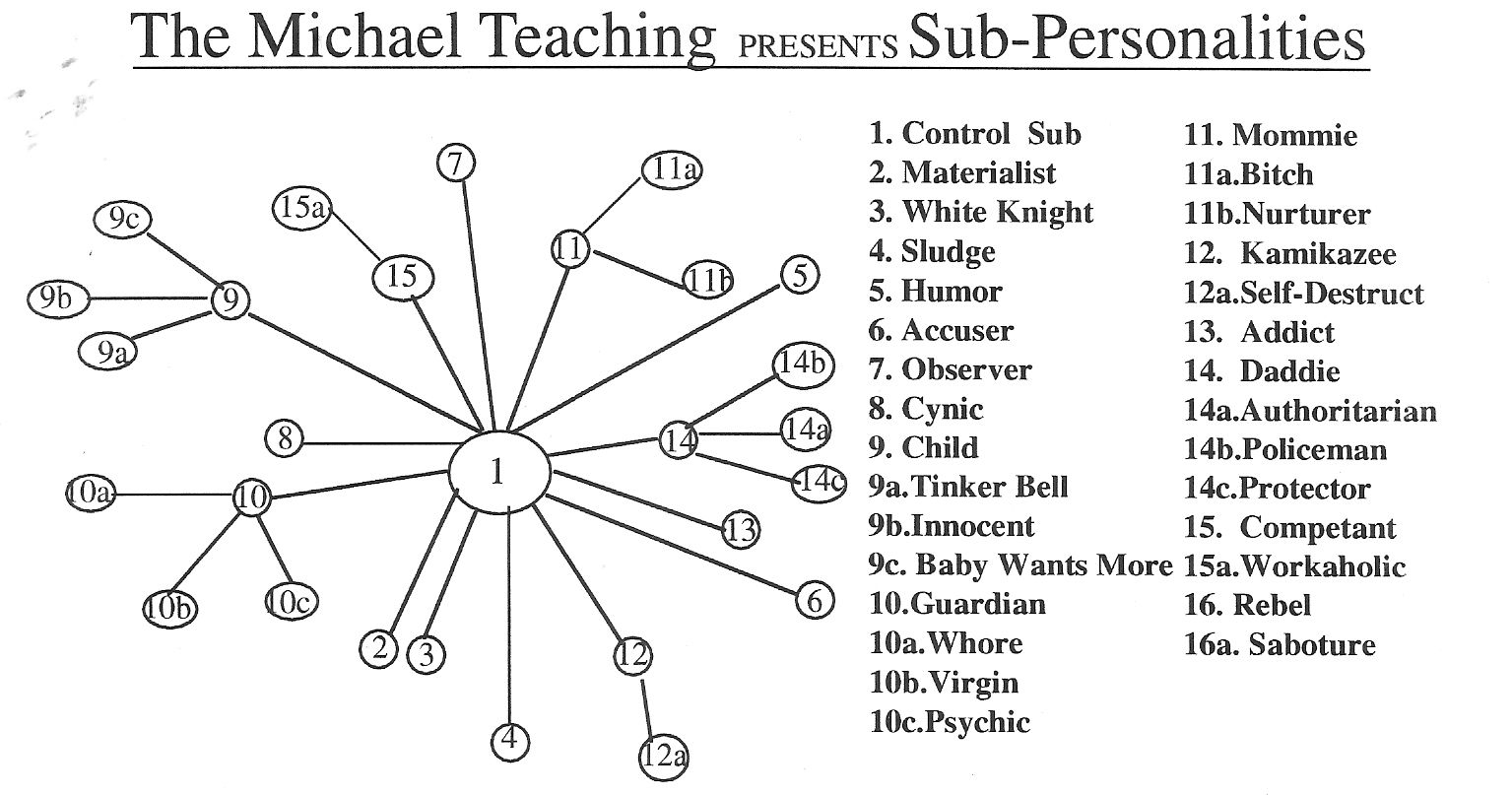 Michael Teachings Chart
