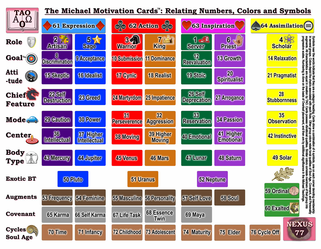 Michael Teachings Chart